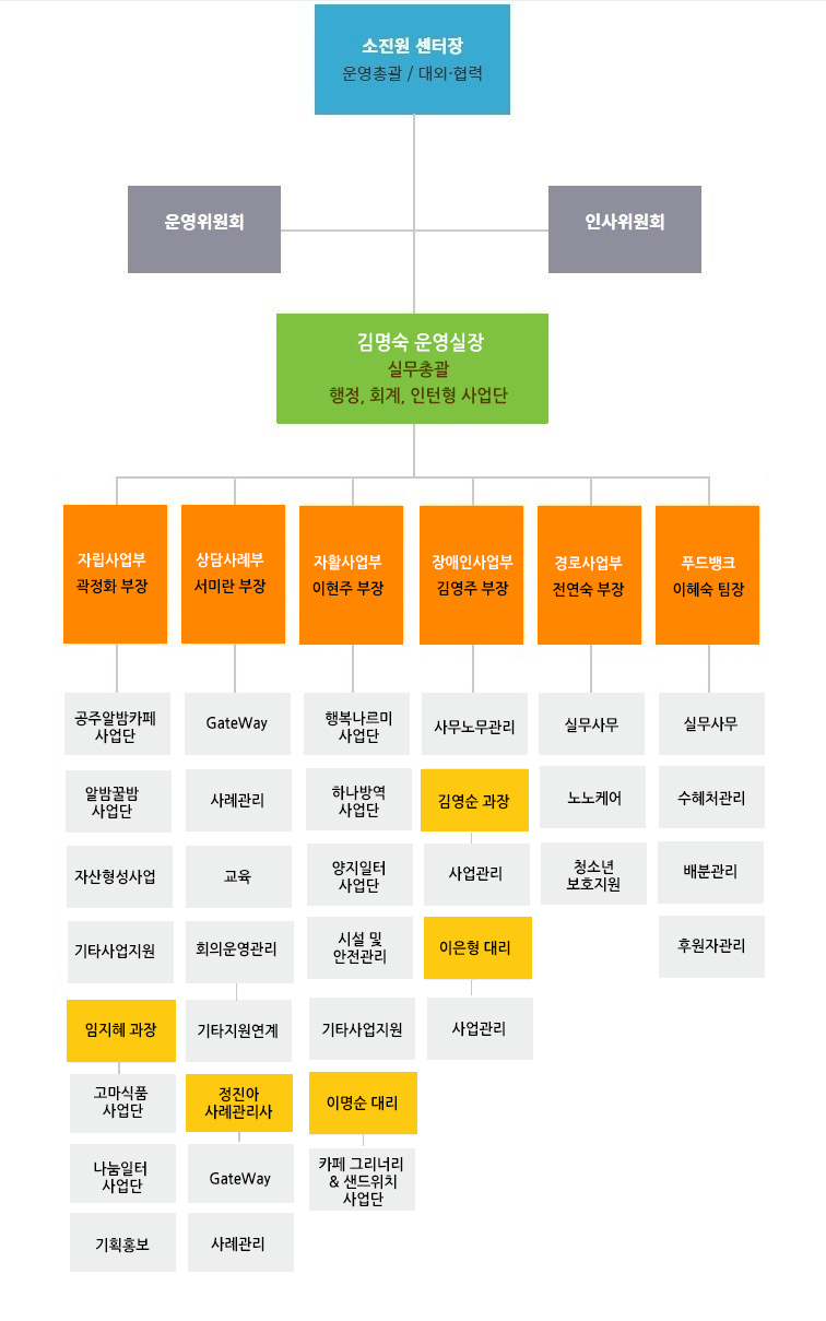 조직도